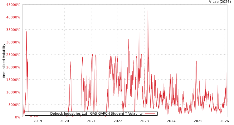 graph of Debock Industries Ltd GAS-GARCH-T
