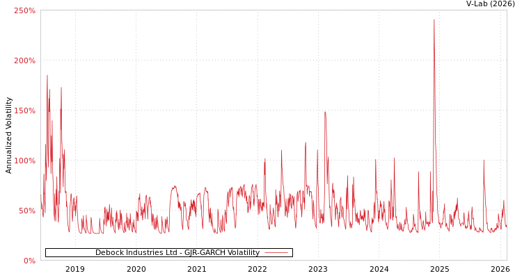 graph of Debock Industries Ltd GJR-GARCH