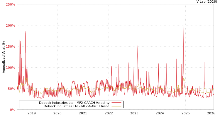 graph of Debock Industries Ltd MF2-GARCH