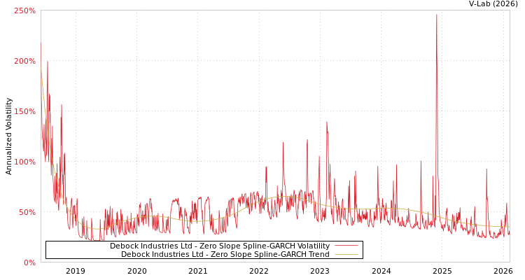 graph of Debock Industries Ltd S0GARCH