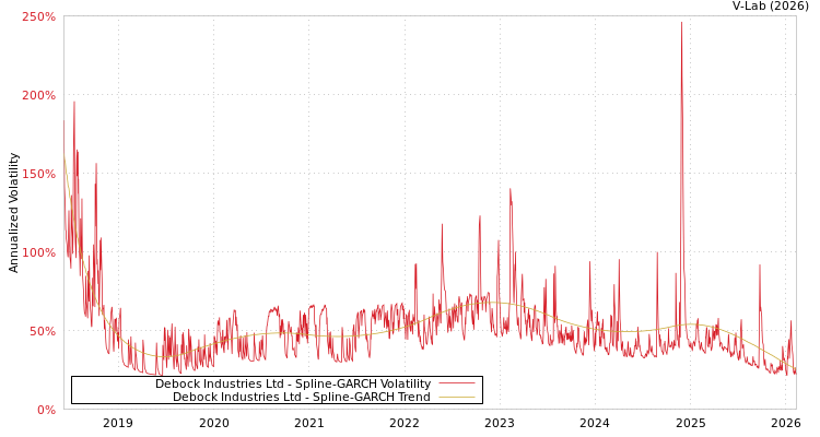 graph of Debock Industries Ltd SGARCH