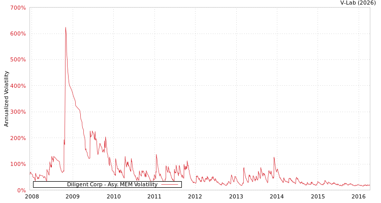 graph of Diligent Corp AMEM