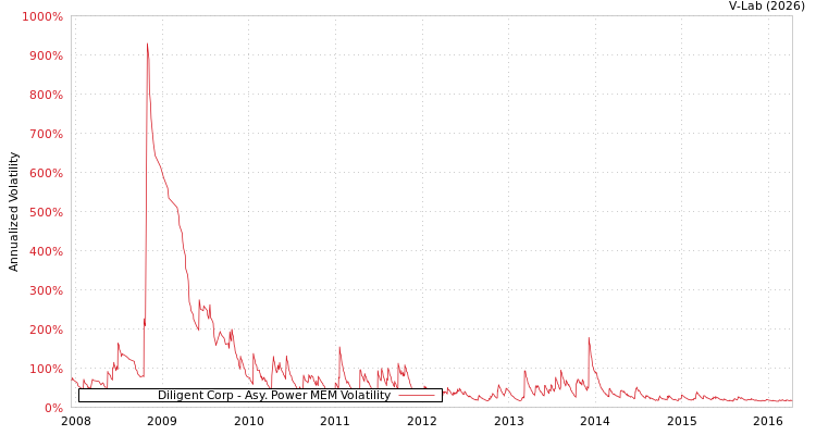 graph of Diligent Corp APMEM