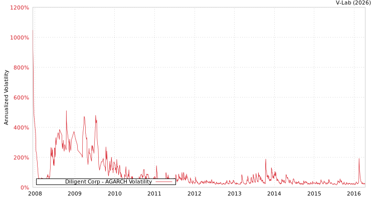 graph of Diligent Corp AGARCH