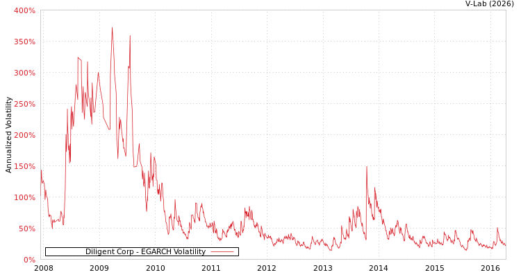 graph of Diligent Corp EGARCH