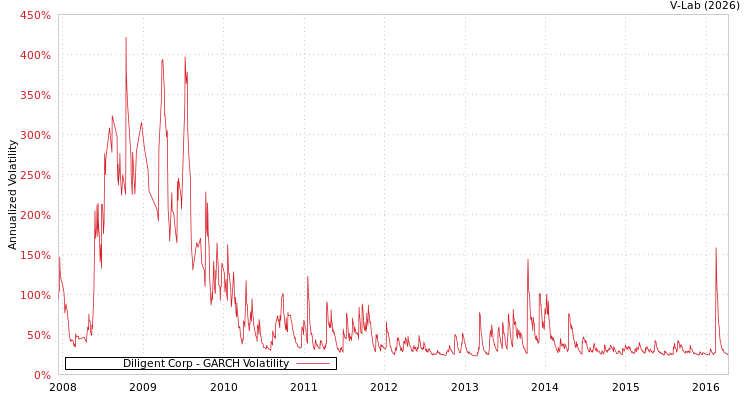 graph of Diligent Corp GARCH