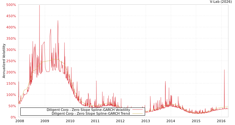 graph of Diligent Corp S0GARCH