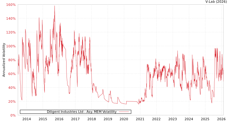 graph of Diligent Industries Ltd AMEM