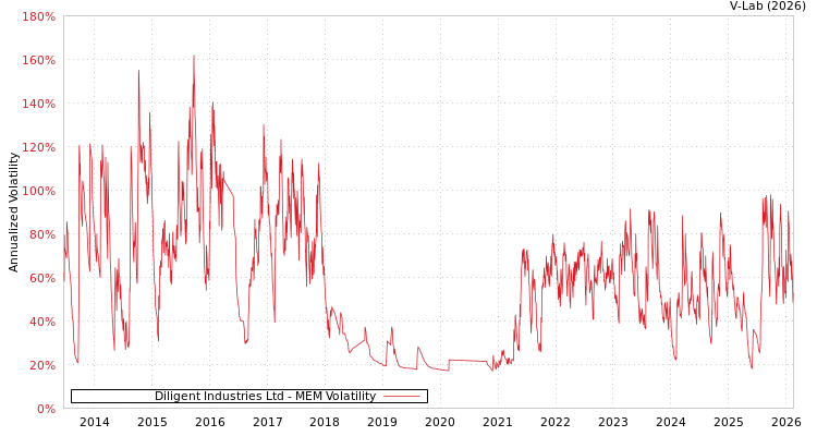 graph of Diligent Industries Ltd MEM
