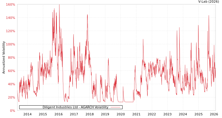 graph of Diligent Industries Ltd AGARCH