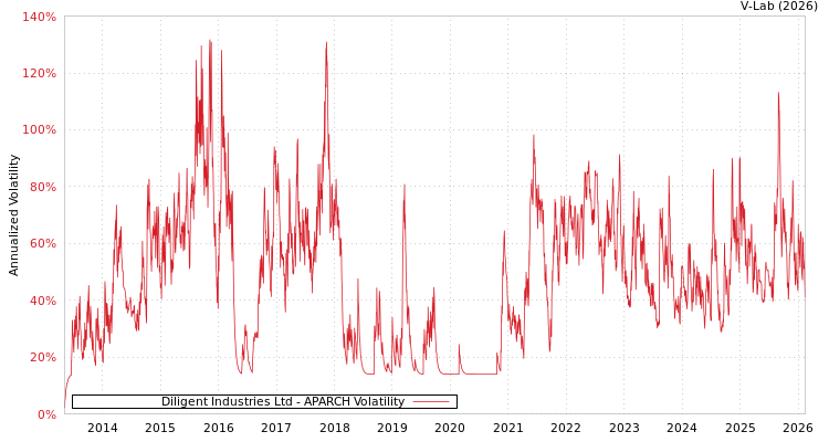 graph of Diligent Industries Ltd APARCH