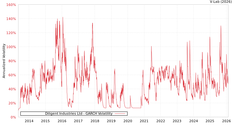 graph of Diligent Industries Ltd GARCH