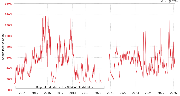 graph of Diligent Industries Ltd GJR-GARCH