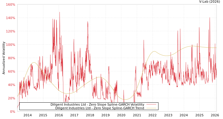 graph of Diligent Industries Ltd S0GARCH