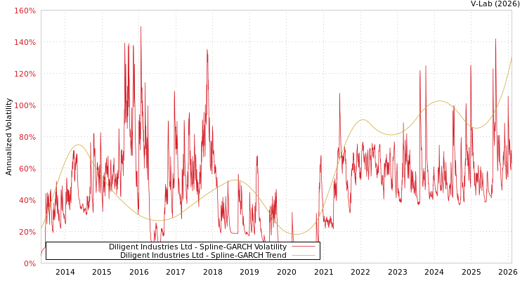 graph of Diligent Industries Ltd SGARCH
