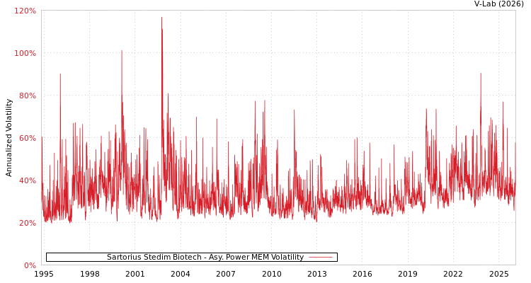 graph of Sartorius Stedim Biotech APMEM