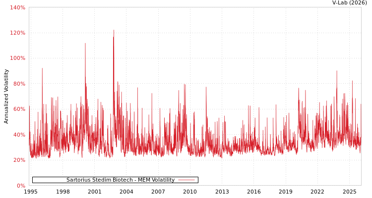 graph of Sartorius Stedim Biotech MEM