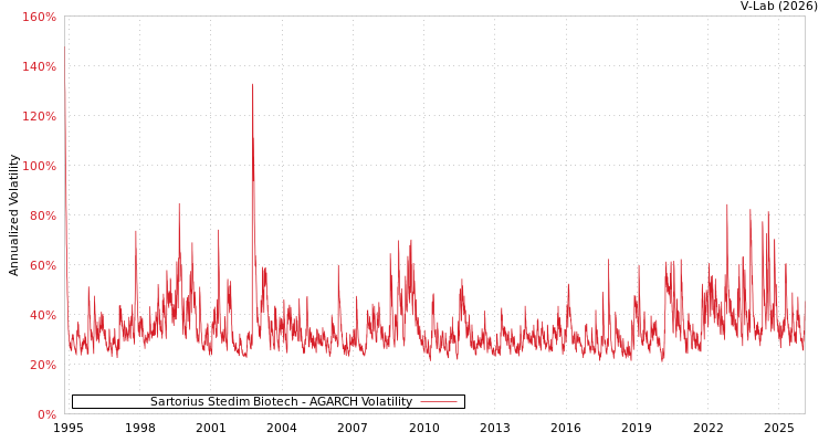 graph of Sartorius Stedim Biotech AGARCH
