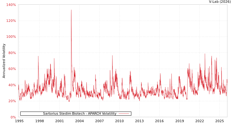 graph of Sartorius Stedim Biotech APARCH