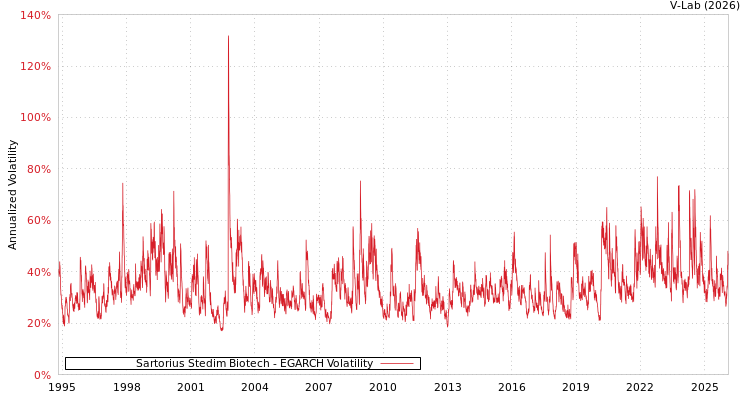 graph of Sartorius Stedim Biotech EGARCH