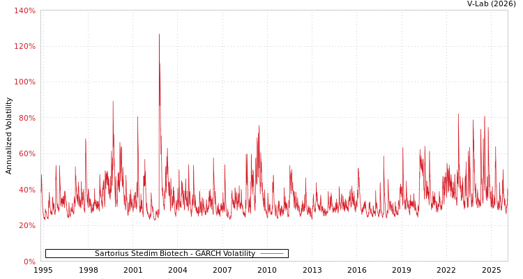 graph of Sartorius Stedim Biotech GARCH