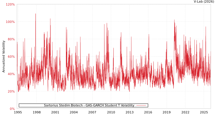 graph of Sartorius Stedim Biotech GAS-GARCH-T