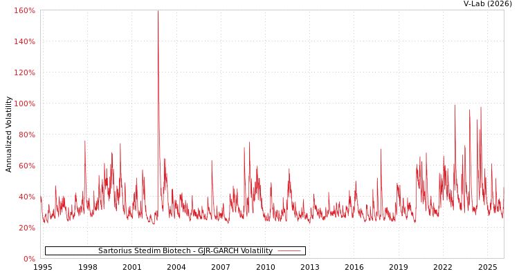 graph of Sartorius Stedim Biotech GJR-GARCH