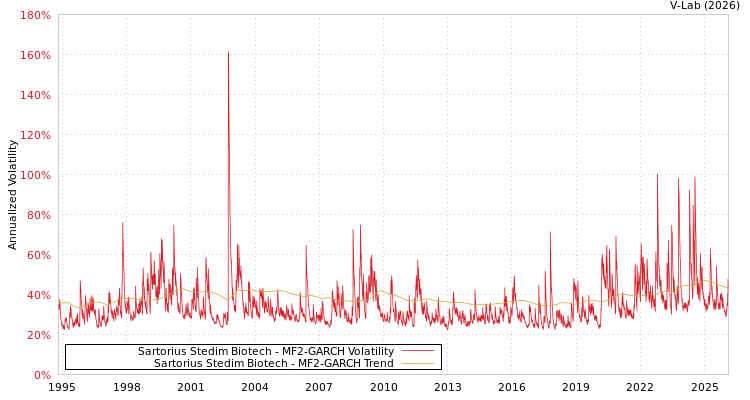 graph of Sartorius Stedim Biotech MF2-GARCH