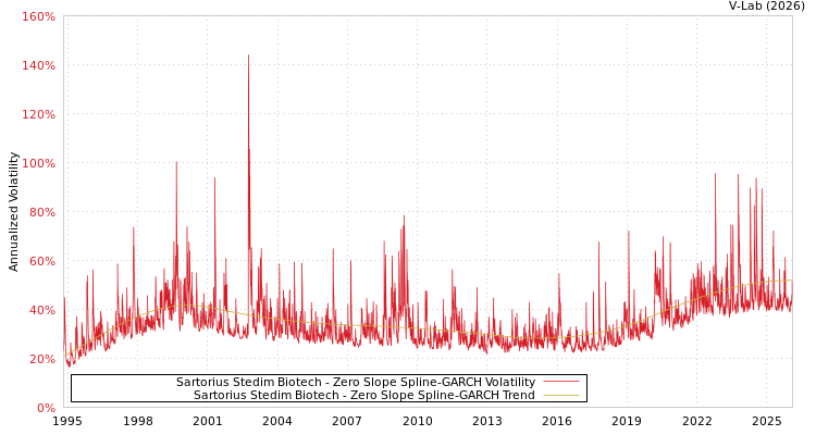 graph of Sartorius Stedim Biotech S0GARCH