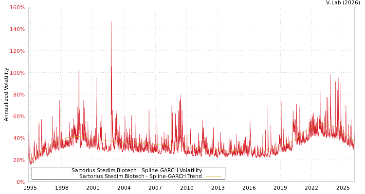 graph of Sartorius Stedim Biotech SGARCH