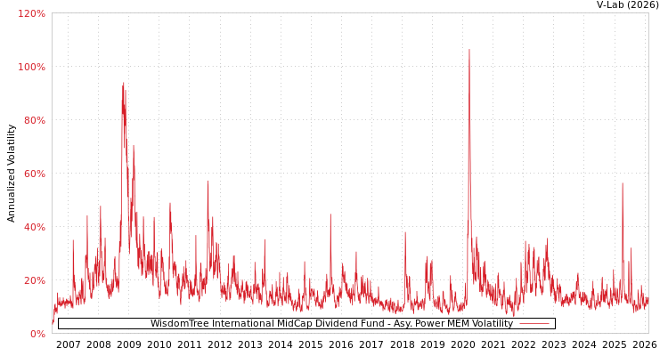 graph of WisdomTree International MidCap Dividend Fund APMEM
