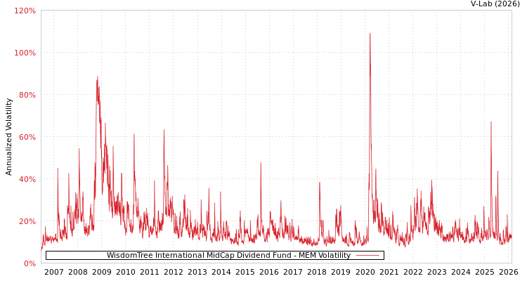 graph of WisdomTree International MidCap Dividend Fund MEM