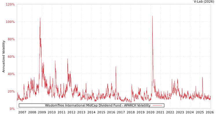 graph of WisdomTree International MidCap Dividend Fund APARCH
