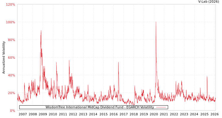 graph of WisdomTree International MidCap Dividend Fund EGARCH