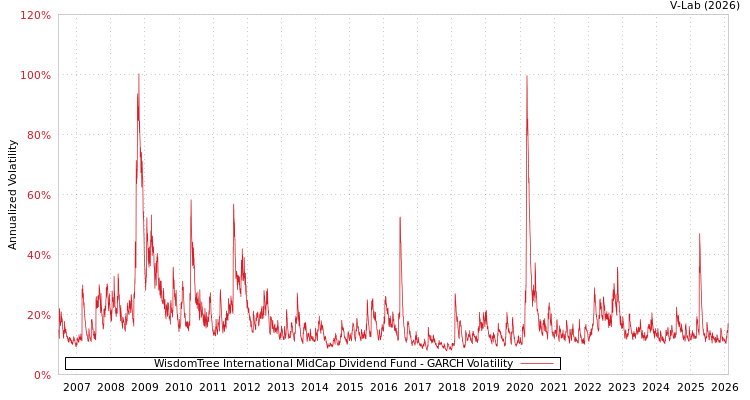 graph of WisdomTree International MidCap Dividend Fund GARCH