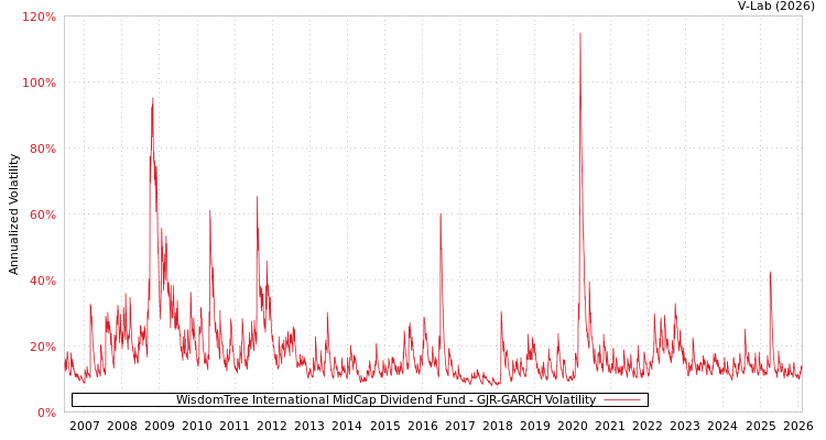 graph of WisdomTree International MidCap Dividend Fund GJR-GARCH