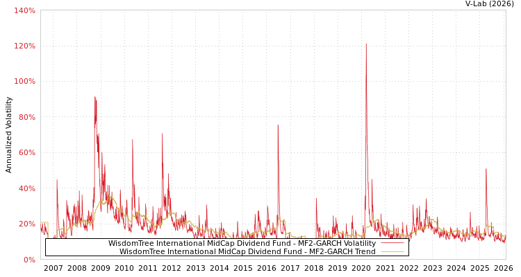 graph of WisdomTree International MidCap Dividend Fund MF2-GARCH