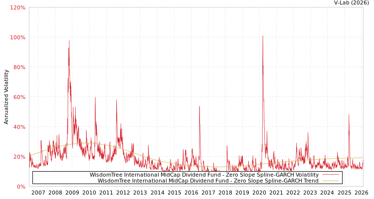 graph of WisdomTree International MidCap Dividend Fund S0GARCH