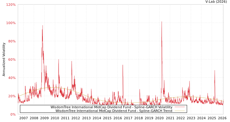 graph of WisdomTree International MidCap Dividend Fund SGARCH