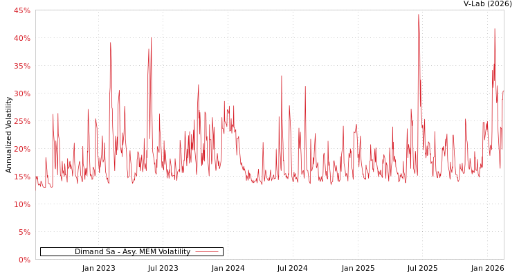 graph of Dimand Sa AMEM