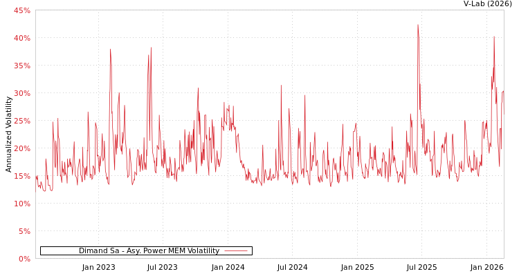 graph of Dimand Sa APMEM