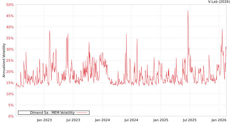 graph of Dimand Sa MEM