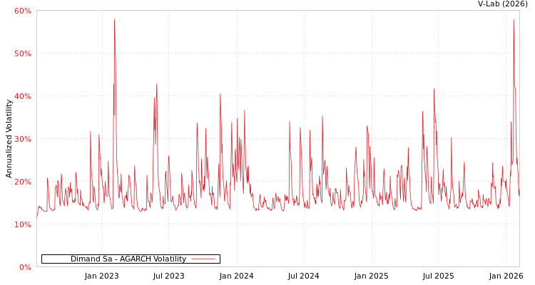 graph of Dimand Sa AGARCH