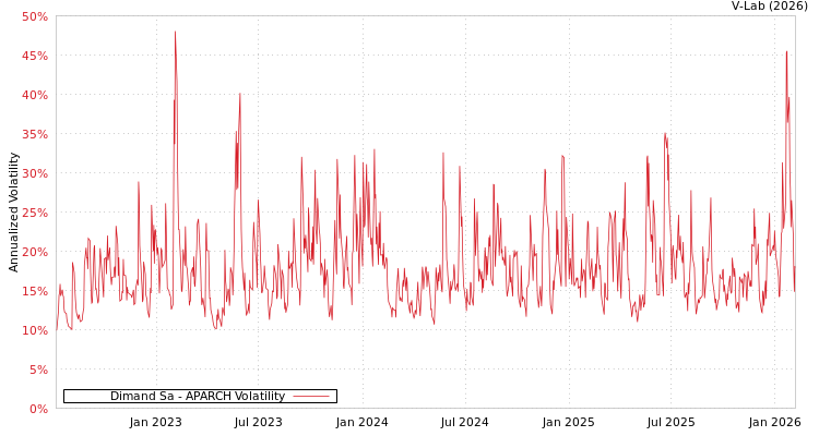 graph of Dimand Sa APARCH