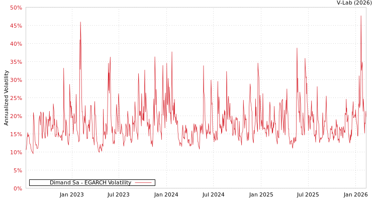 graph of Dimand Sa EGARCH