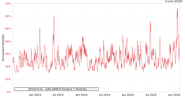graph of Dimand Sa GAS-GARCH-T