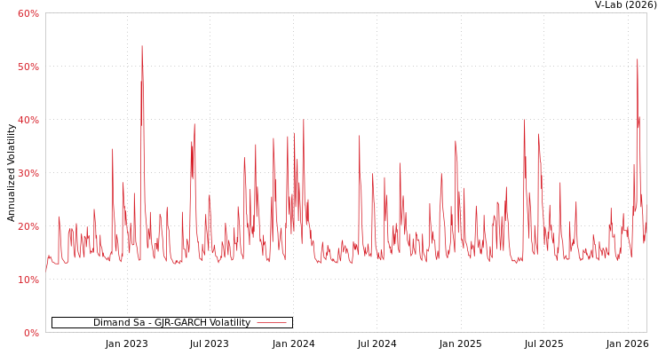 graph of Dimand Sa GJR-GARCH