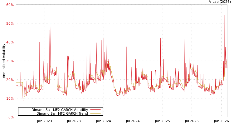 graph of Dimand Sa MF2-GARCH