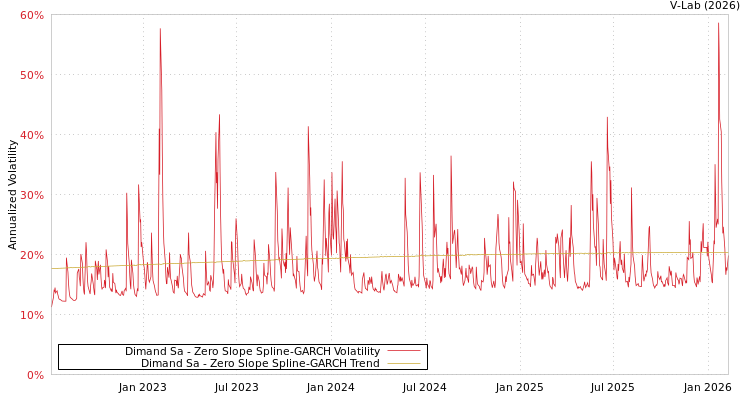 graph of Dimand Sa S0GARCH