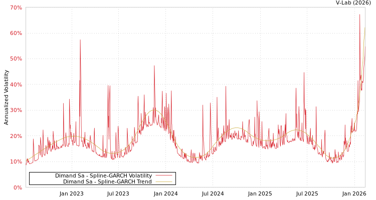 graph of Dimand Sa SGARCH